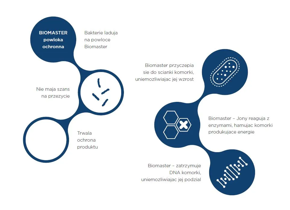 schemat działania technologii biomaster